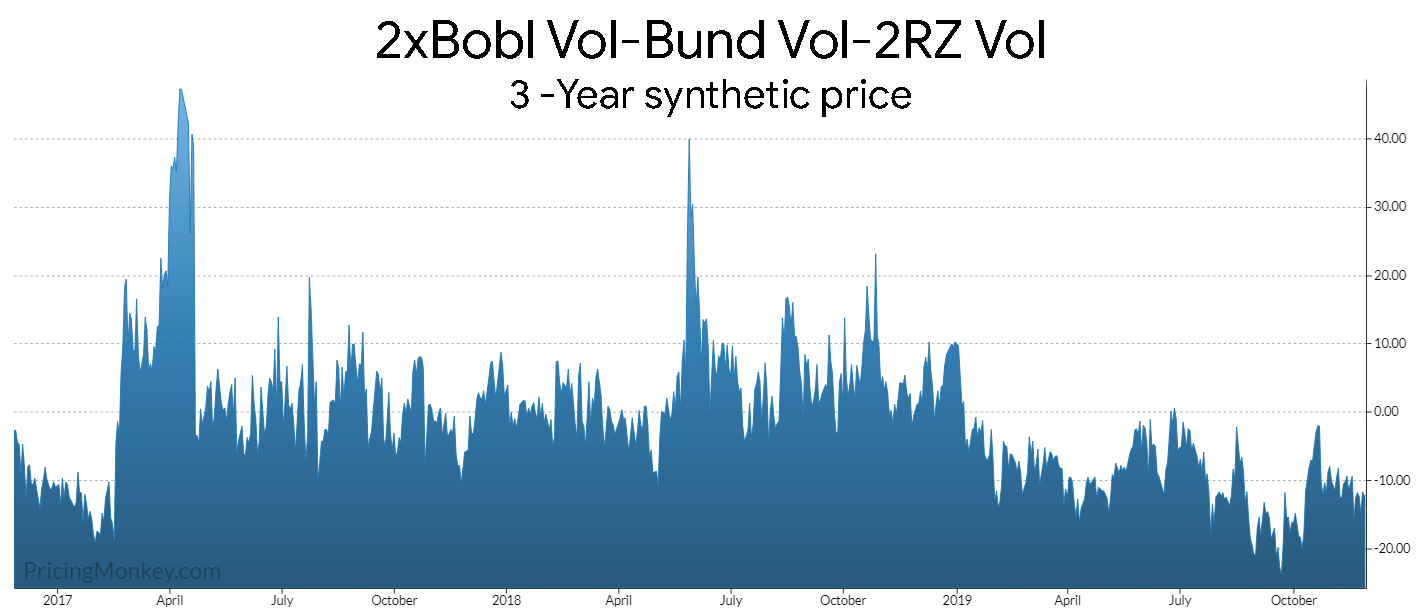 Bund Price Chart